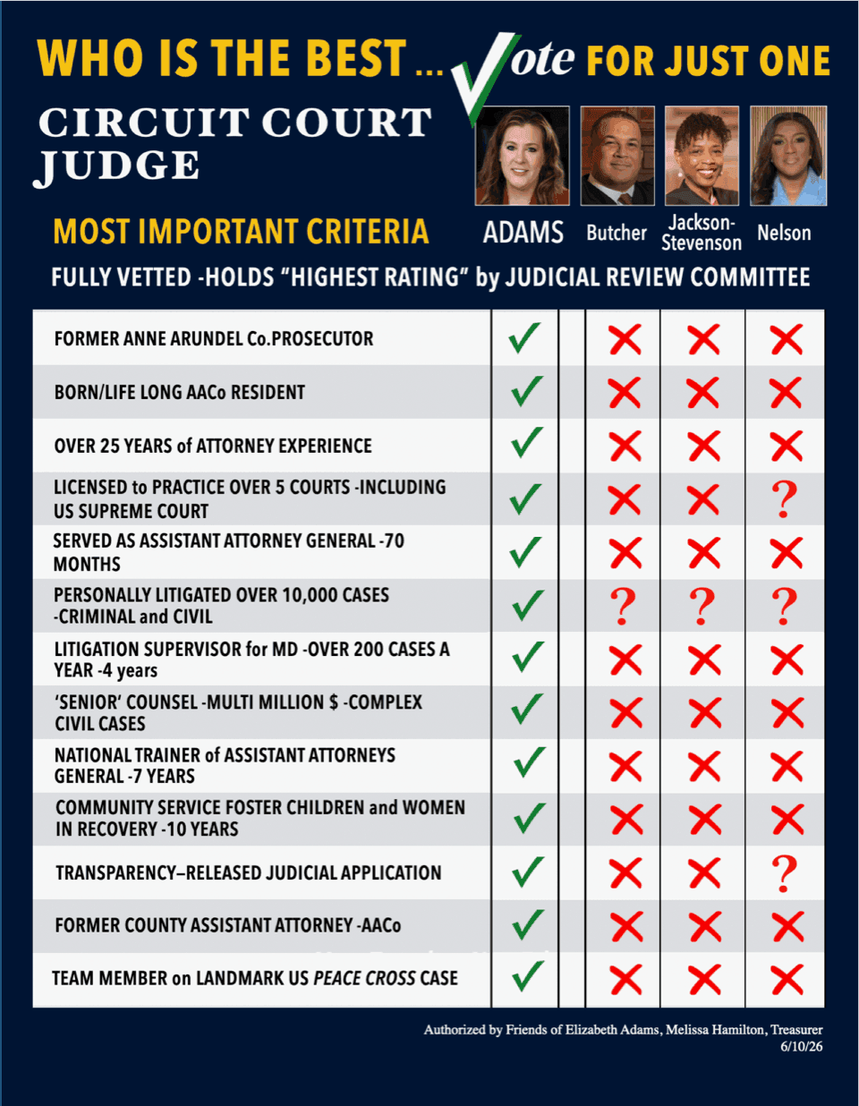 Candidate comparison chart — Elizabeth Adams holds the Highest Rating by Judicial Review Committee, served as AAC Prosecutor, 25+ years of attorney experience, and more